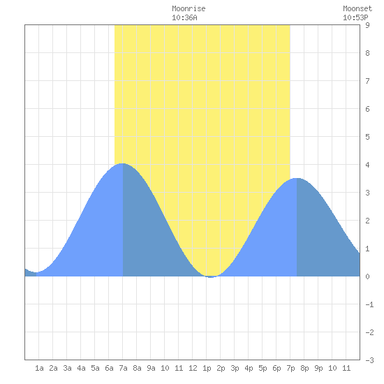 Ailuk Atoll tide chart for Wednesday, August 3, 2022