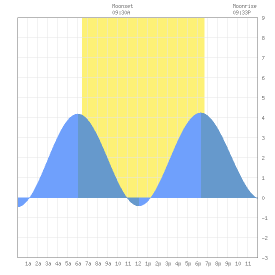 Ailuk Atoll tide chart for Wednesday, September 14, 2022