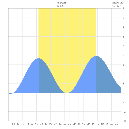 Ailuk Atoll tide chart for Thursday, September 15, 2022
