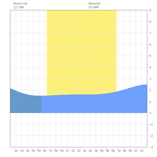 Ailuk Atoll tide chart for Monday, September 19, 2022