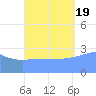 Ailuk Atoll tide chart for Monday, September 19, 2022