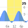 Ailuk Atoll tide chart for Sunday, September 25, 2022