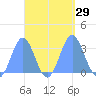 Ailuk Atoll tide chart for Thursday, September 29, 2022