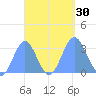 Ailuk Atoll tide chart for Friday, September 30, 2022
