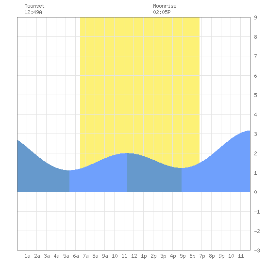 Ailuk Atoll tide chart for Monday, September 5, 2022