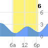 Ailuk Atoll tide chart for Tuesday, September 6, 2022