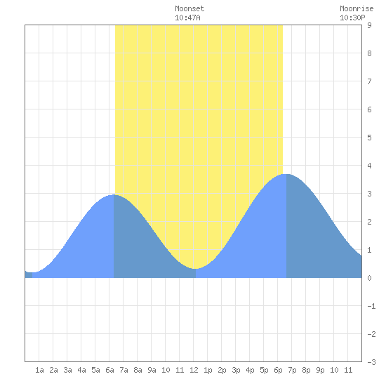 Ailuk Atoll tide chart for Saturday, October 15, 2022