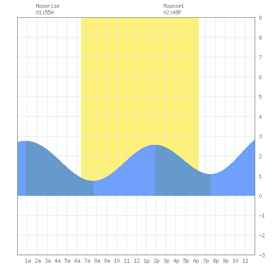 Ailuk Atoll tide chart for Thursday, October 20, 2022