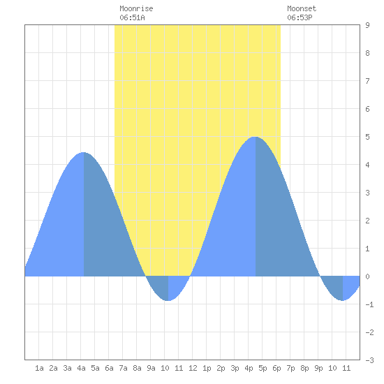 Ailuk Atoll tide chart for Wednesday, October 26, 2022