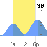 Ailuk Atoll tide chart for Sunday, October 30, 2022