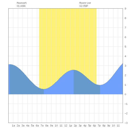 Ailuk Atoll tide chart for Wednesday, October 5, 2022