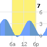 Ailuk Atoll tide chart for Friday, October 7, 2022