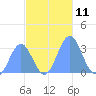 Ailuk Atoll tide chart for Friday, November 11, 2022