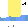 Ailuk Atoll tide chart for Wednesday, November 16, 2022