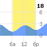 Ailuk Atoll tide chart for Friday, November 18, 2022