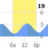 Ailuk Atoll tide chart for Saturday, November 19, 2022