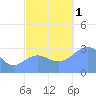 Ailuk Atoll tide chart for Tuesday, November 1, 2022