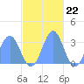 Ailuk Atoll tide chart for Tuesday, November 22, 2022