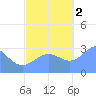 Ailuk Atoll tide chart for Wednesday, November 2, 2022