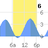 Ailuk Atoll tide chart for Sunday, November 6, 2022