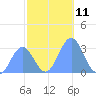 Ailuk Atoll tide chart for Sunday, December 11, 2022