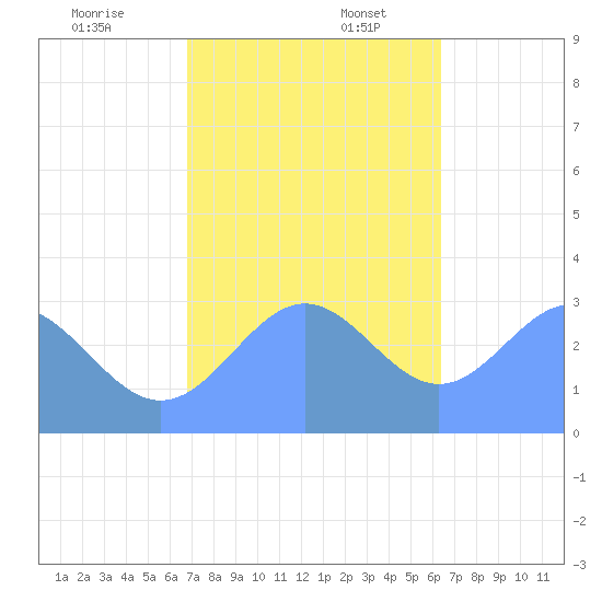 Ailuk Atoll tide chart for Sunday, December 18, 2022