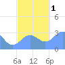 Ailuk Atoll tide chart for Thursday, December 1, 2022