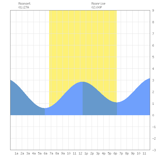Ailuk Atoll tide chart for Friday, December 2, 2022