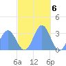 Ailuk Atoll tide chart for Tuesday, December 6, 2022