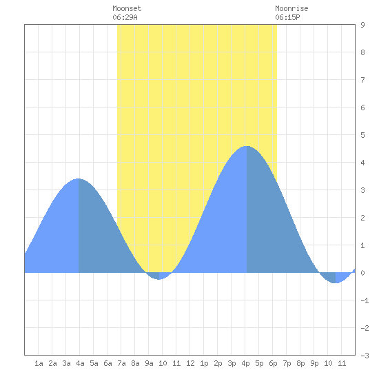 Ailuk Atoll tide chart for Thursday, December 8, 2022
