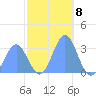 Ailuk Atoll tide chart for Thursday, December 8, 2022