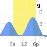 Ailuk Atoll tide chart for Friday, December 9, 2022