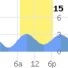 Ailuk Atoll tide chart for Sunday, January 15, 2023