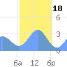 Ailuk Atoll tide chart for Wednesday, January 18, 2023