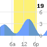 Ailuk Atoll tide chart for Thursday, January 19, 2023