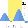 Ailuk Atoll tide chart for Saturday, January 21, 2023