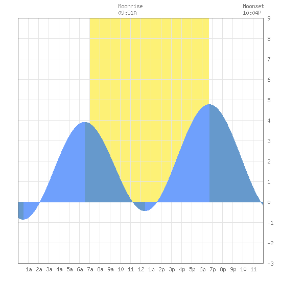 Ailuk Atoll tide chart for Wednesday, January 25, 2023