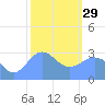 Ailuk Atoll tide chart for Sunday, January 29, 2023