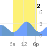 Ailuk Atoll tide chart for Monday, January 2, 2023