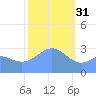 Ailuk Atoll tide chart for Tuesday, January 31, 2023