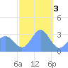Ailuk Atoll tide chart for Tuesday, January 3, 2023