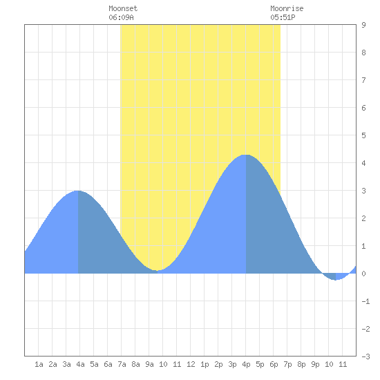 Ailuk Atoll tide chart for Friday, January 6, 2023