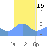 Ailuk Atoll tide chart for Wednesday, February 15, 2023