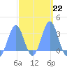 Ailuk Atoll tide chart for Wednesday, February 22, 2023