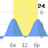 Ailuk Atoll tide chart for Friday, February 24, 2023