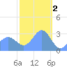 Ailuk Atoll tide chart for Thursday, February 2, 2023