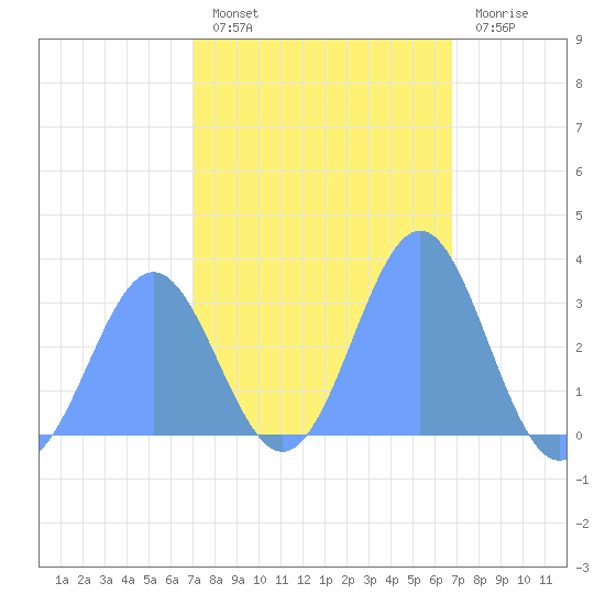 Ailuk Atoll tide chart for Tuesday, February 7, 2023
