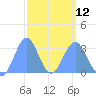 Ailuk Atoll tide chart for Sunday, March 12, 2023