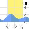 Ailuk Atoll tide chart for Wednesday, March 15, 2023
