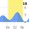Ailuk Atoll tide chart for Saturday, March 18, 2023